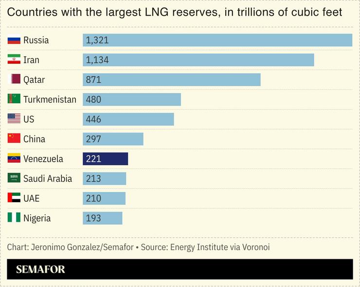 A chart showing countries with the largest LNG reserves.