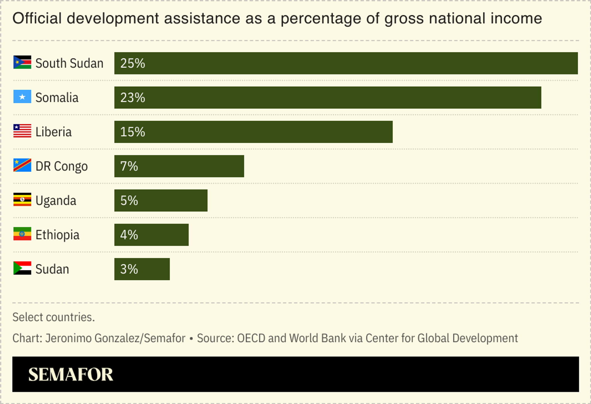 A chart showing US development assistance as a percentage of gross national income