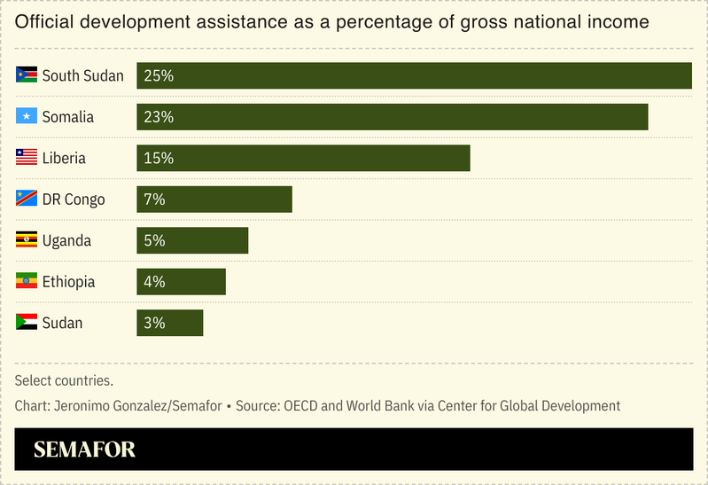 A chart showing US development assistance as a percentage of gross national income