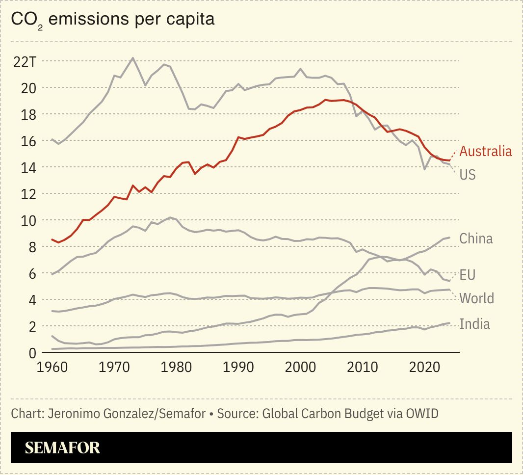A chart showing per capita CO₂ emissions. 