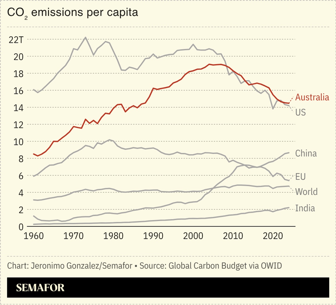 A chart showing per capita CO₂ emissions.