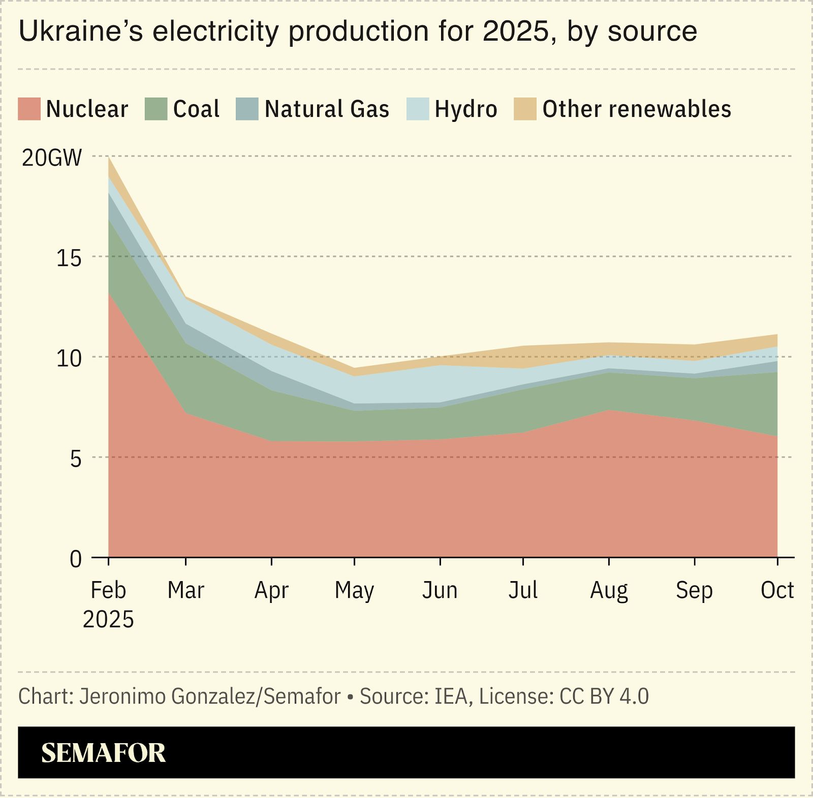 Chart showing Ukrainian electricity production 