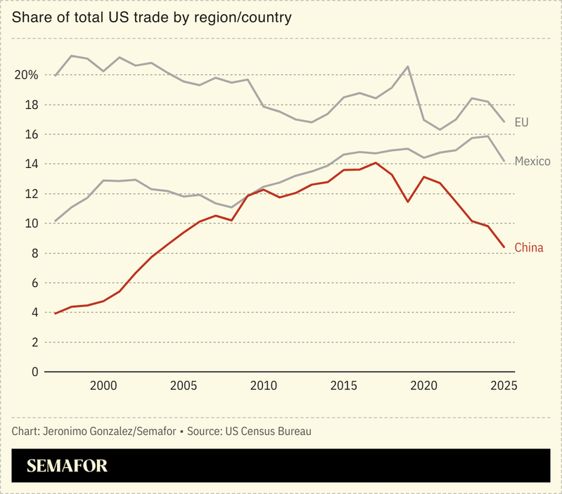 Chart showing the share of total US trade by region.