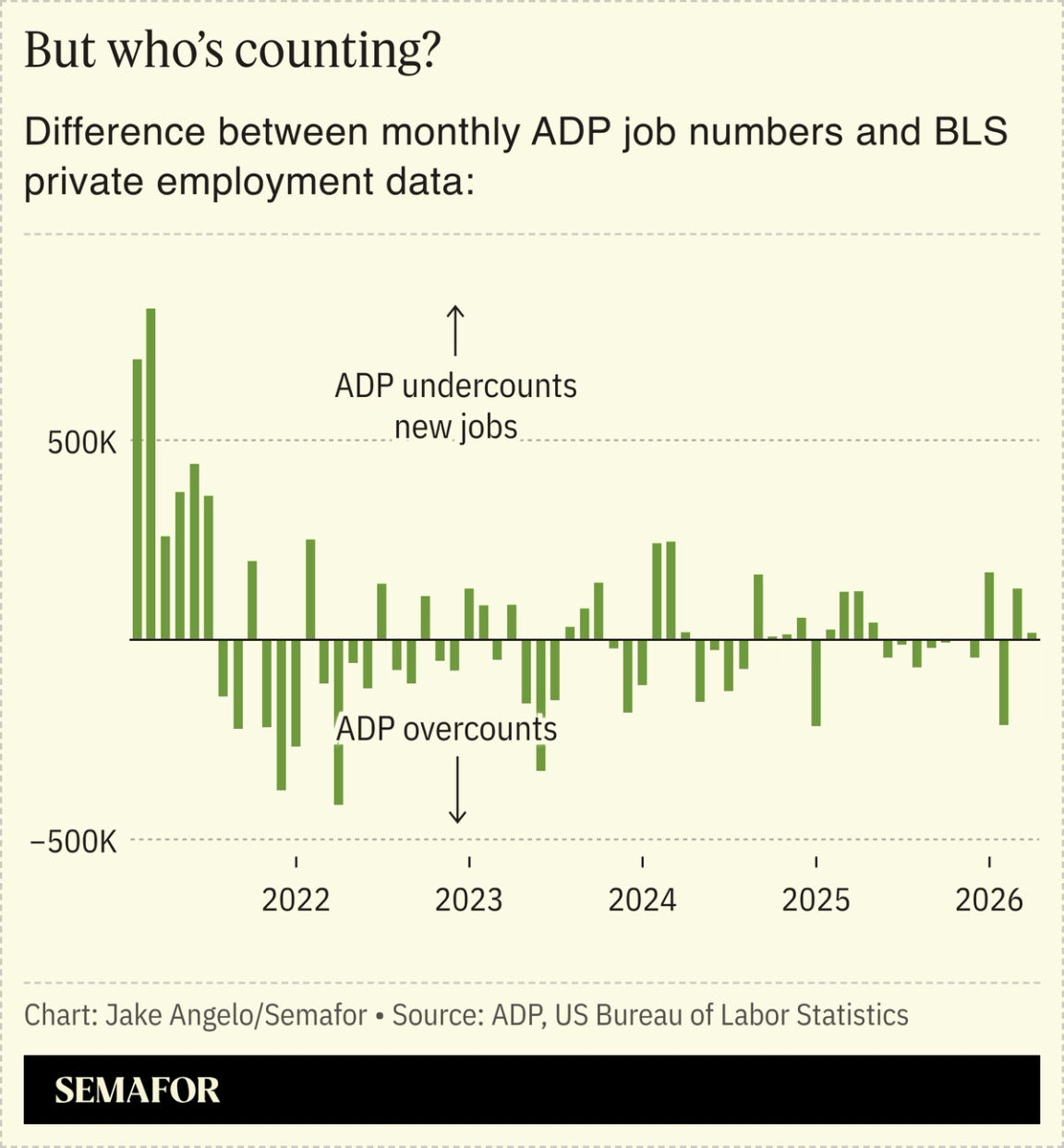 A chart showing the difference between ADP jobs numbers and BLS numbers over time.