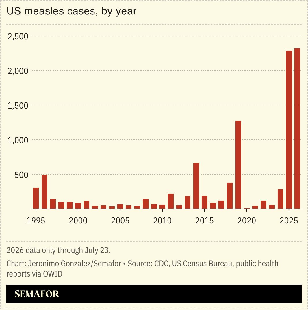 A chart showing US measles cases by year.