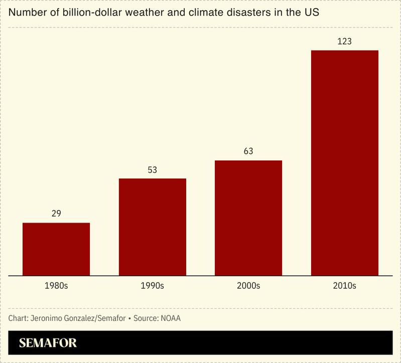 A chart showing the increase in billion-dollar weather disasters in the US in the past four decades.