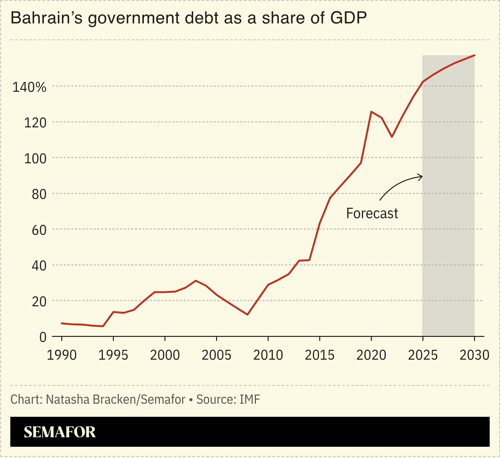 A chart showing Bahrain’s government debt as a share of GDP.