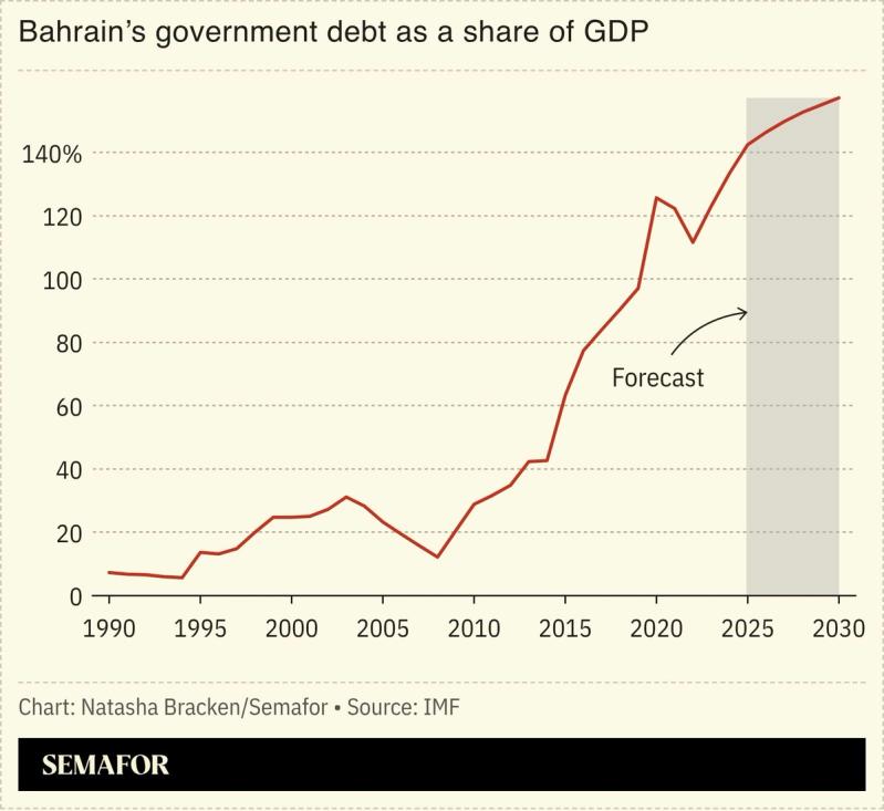 A chart showing Bahrain’s government debt as a share of GDP.