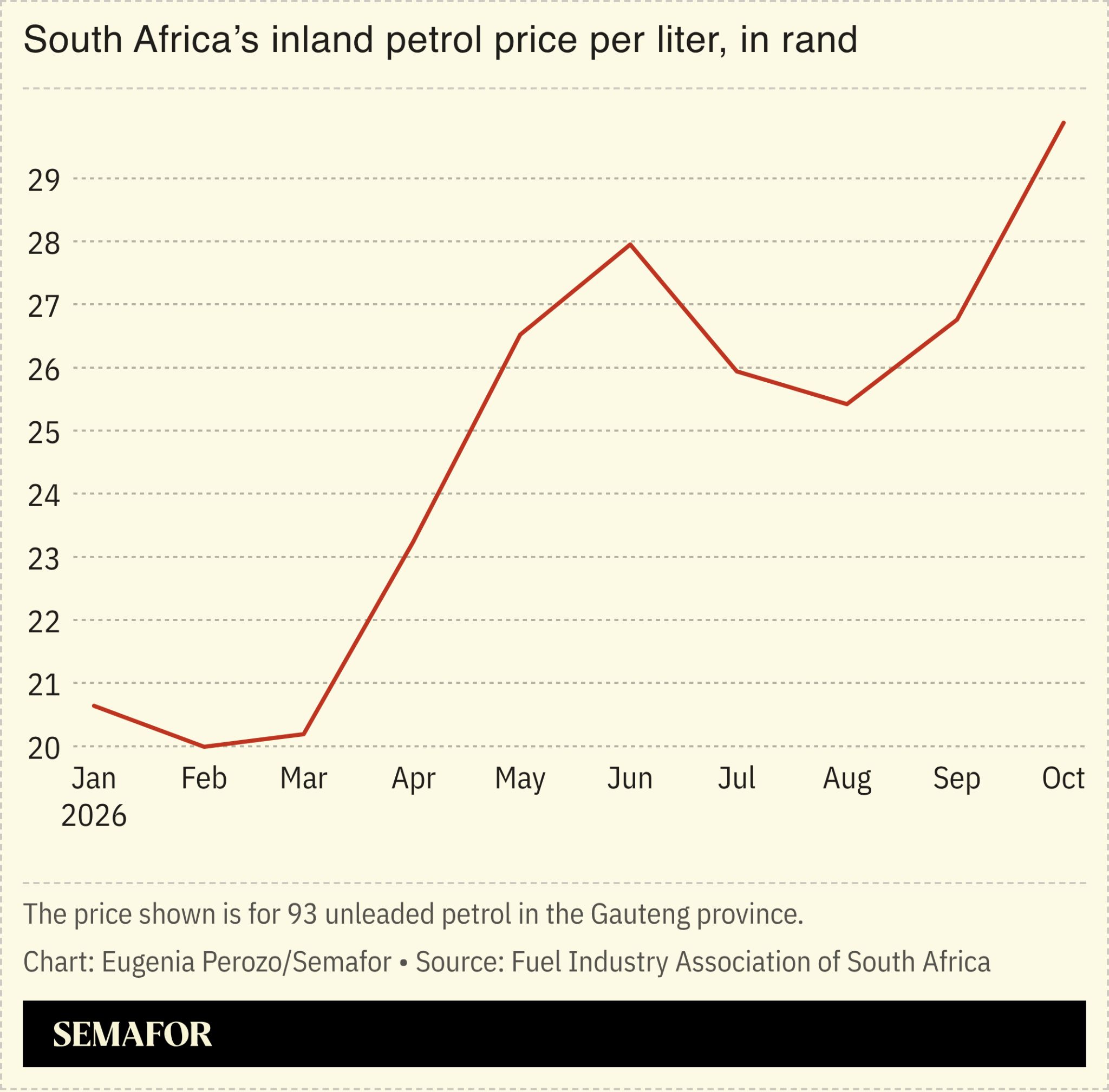 A chart of South Africa’s inland petrol price per litre. 
