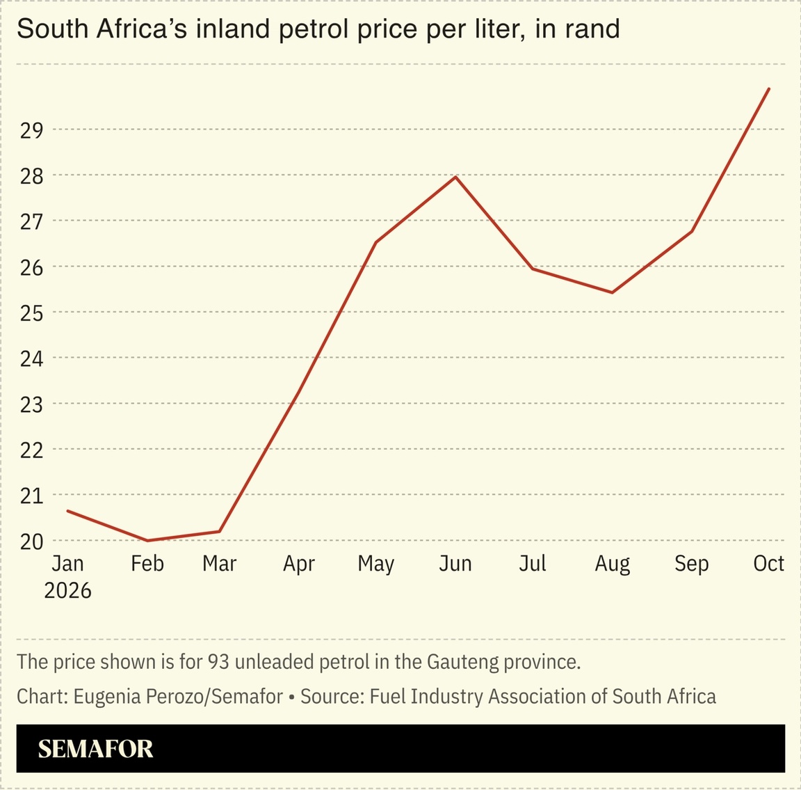 A chart of South Africa’s inland petrol price per litre.