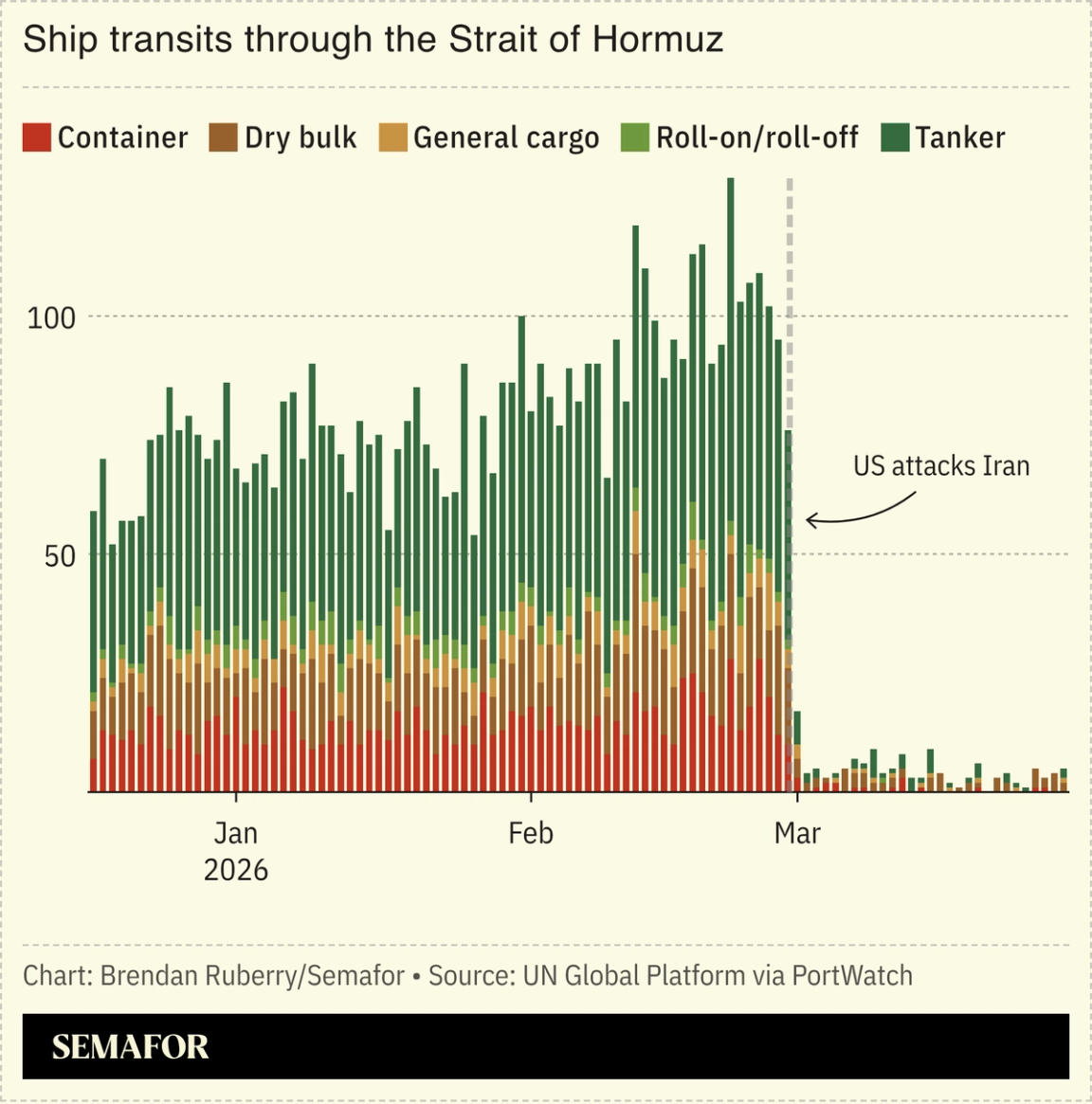 Chart showing number of daily ship transits through the Strait of Hormuz by type