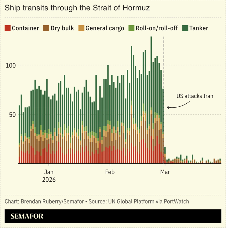 Chart showing number of daily ship transits through the Strait of Hormuz by type