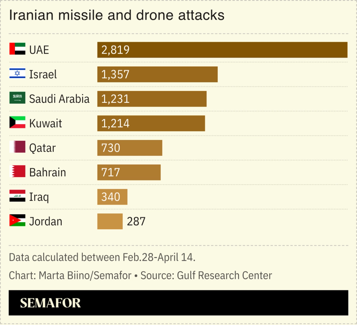 A chart showing Iranian missile and drone attacks on Gulf countries since February.