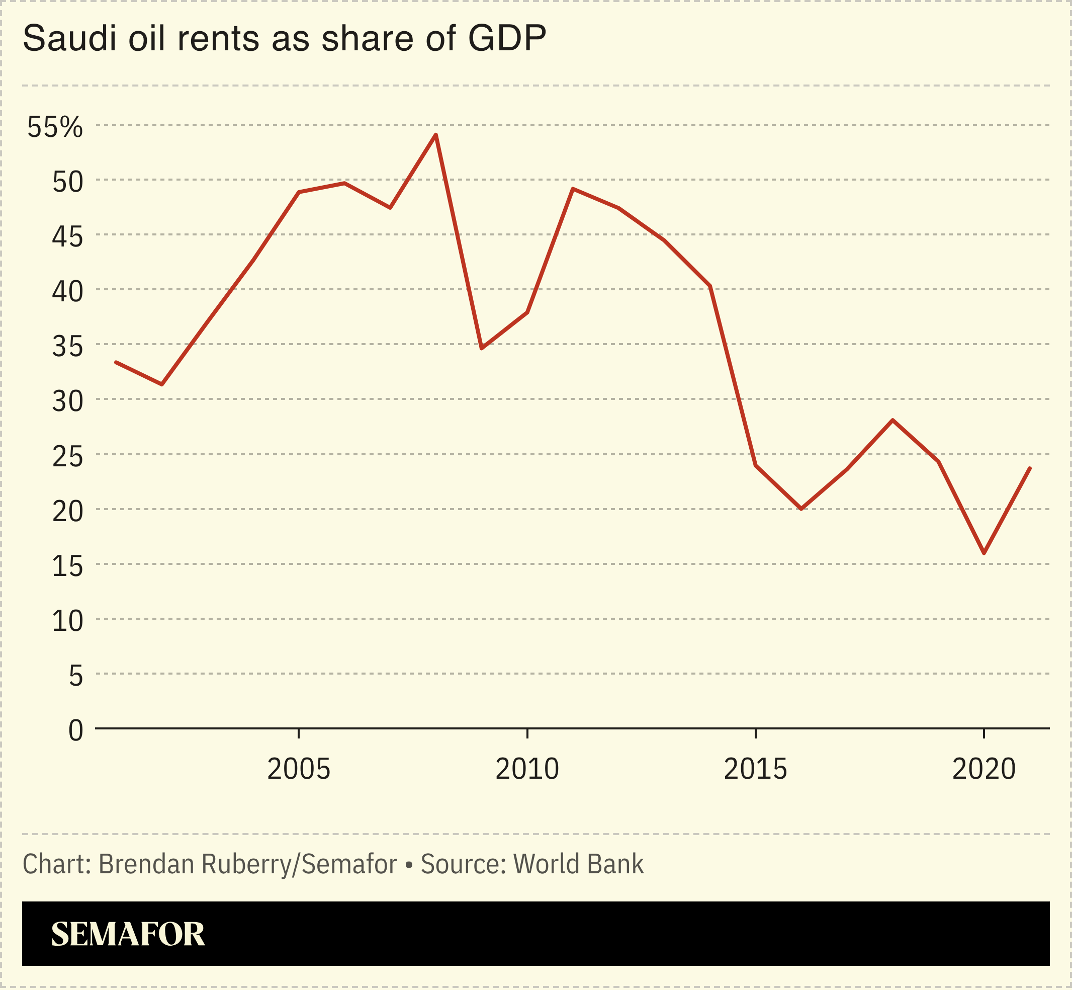 Chart showing Saudi oil rents as share of GDP since 2001