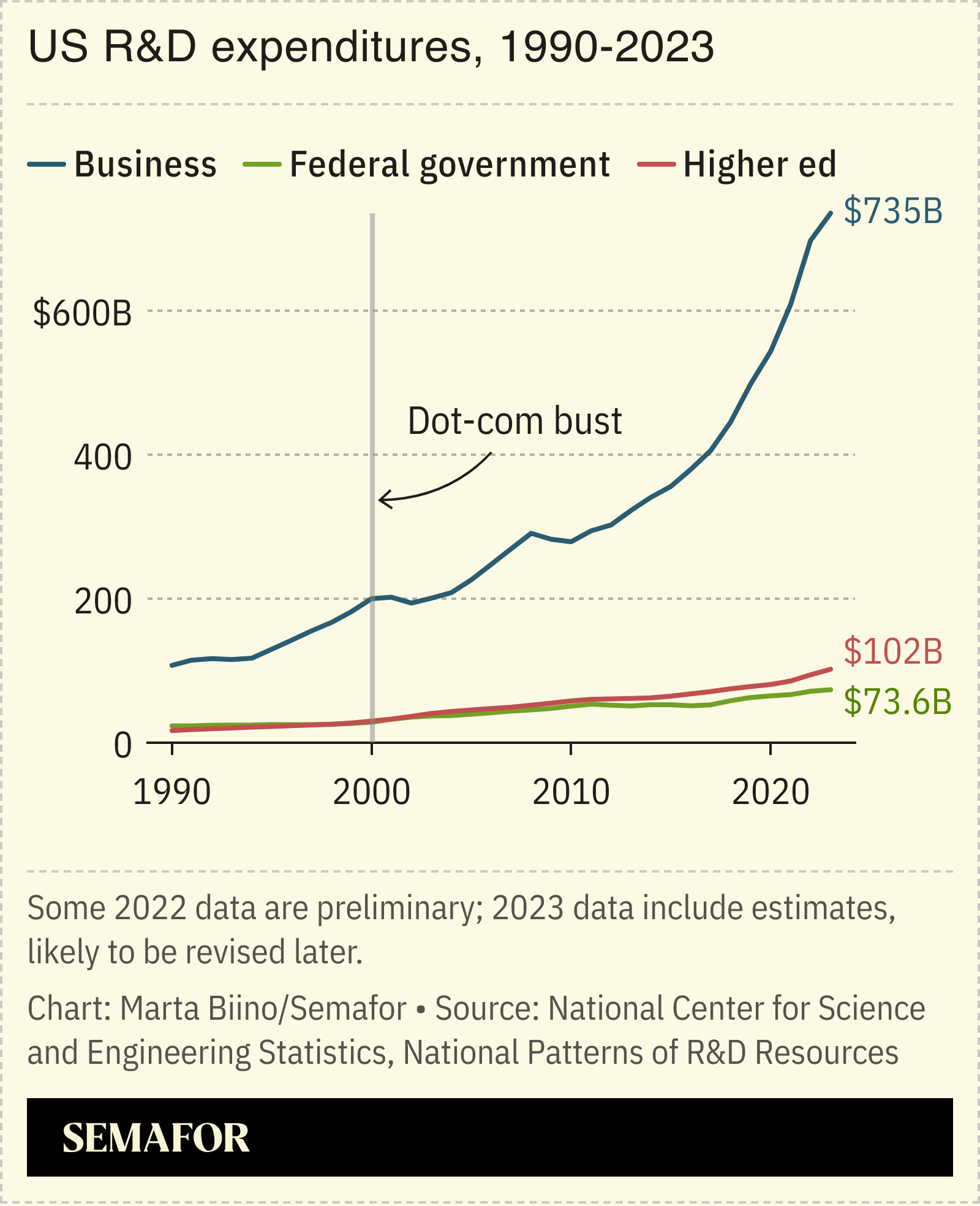 A chart showing US R&D expenditures for select sectors.