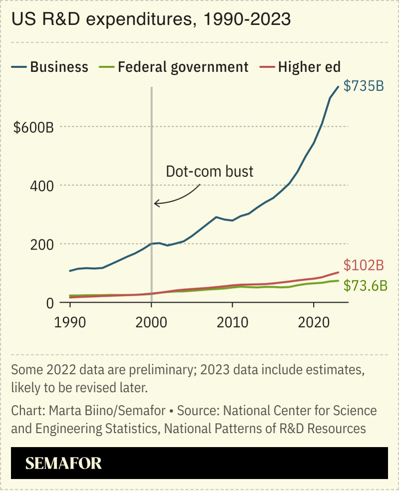 A chart showing US R&D expenditures for select sectors.