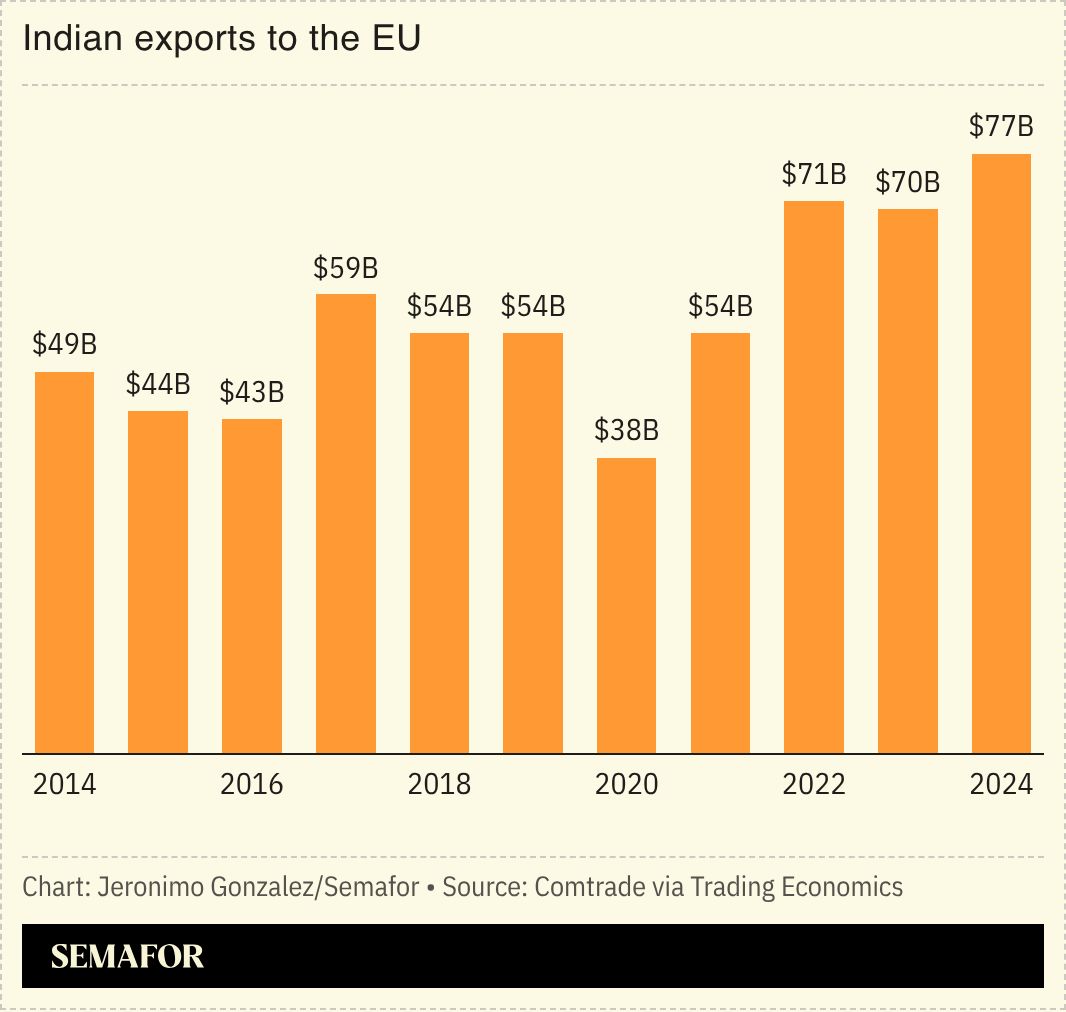 A chart showing Indian exports to the EU. 