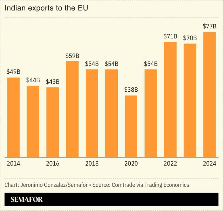 A chart showing Indian exports to the EU.