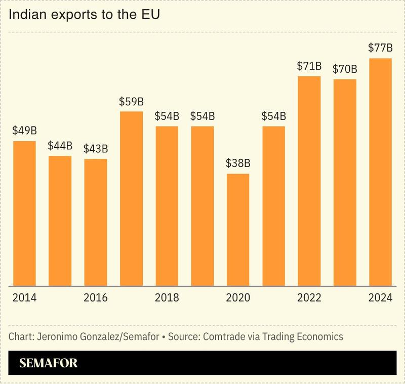 A chart showing Indian exports to the EU.