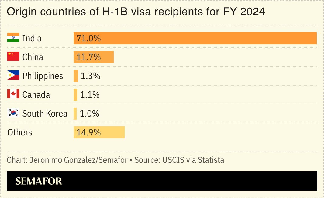 A chart showing H-1B recipients by country. 