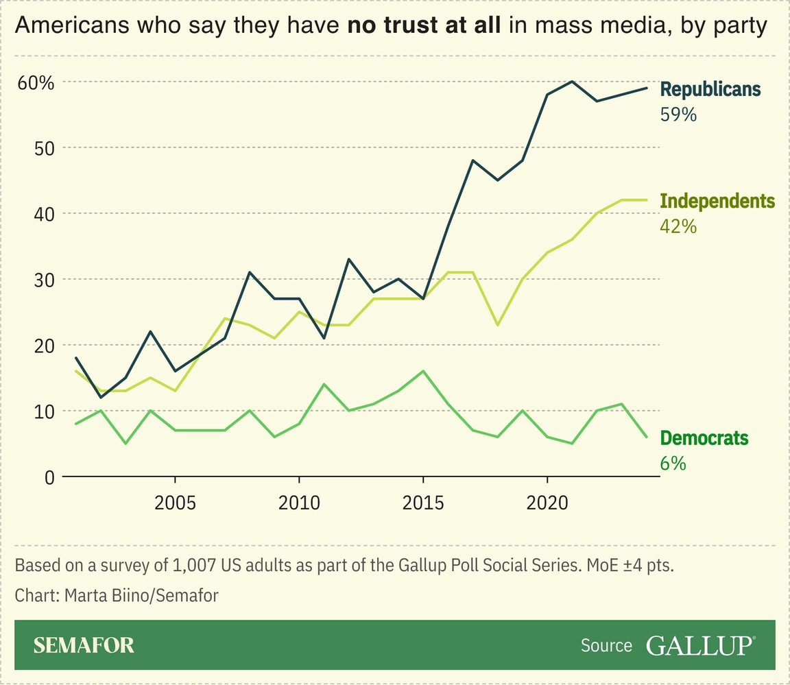 A chat showing the percentage of Americans who have no trust at all in mass media by party, based on a Gallup survey.