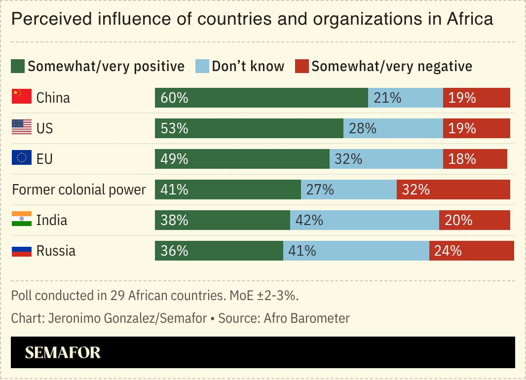 A chart showing the perceived influence of countries and organizations in Africa.