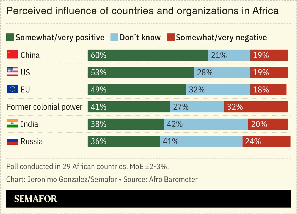 A chart showing the perceived influence of countries and organizations in Africa.