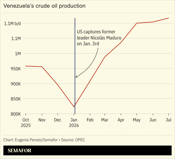 A chart showing Venezuela’s crude oil production