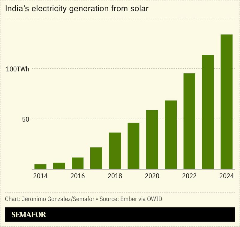 A chart showing India’s rising power generation from solar