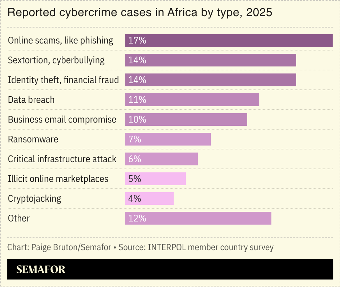 A chart showing the reported cybercrime cases in Africa by type, 2025.