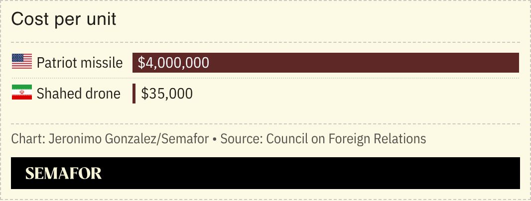 A chart showing the cost of a Patriot missiles versus a Shahed drone.