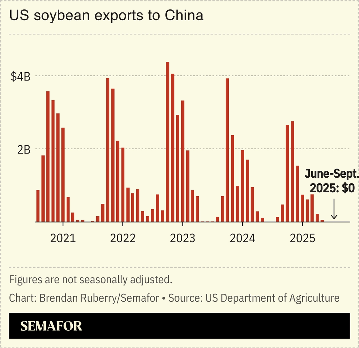 A chart showing US soybean exports to China over the years.