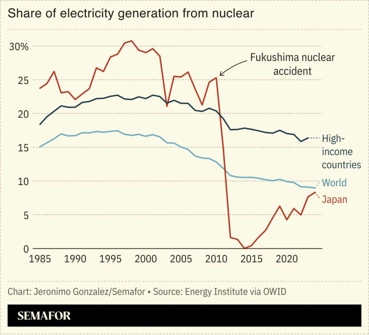 A chart showing the share of electricity generation from nuclear.