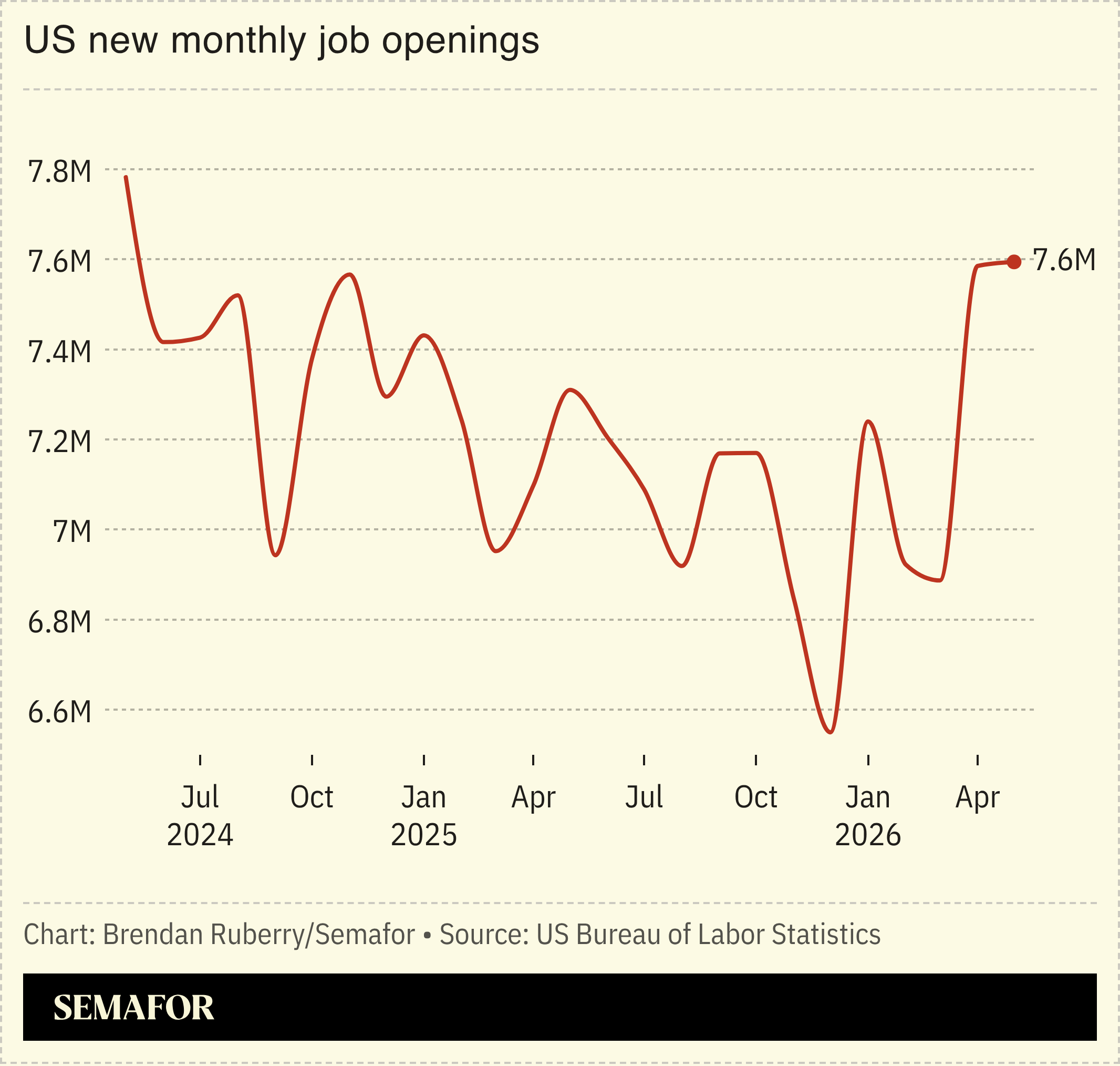 US new monthly job openings 