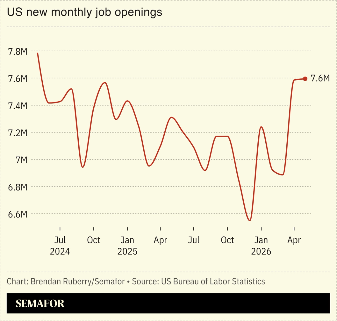 US new monthly job openings
