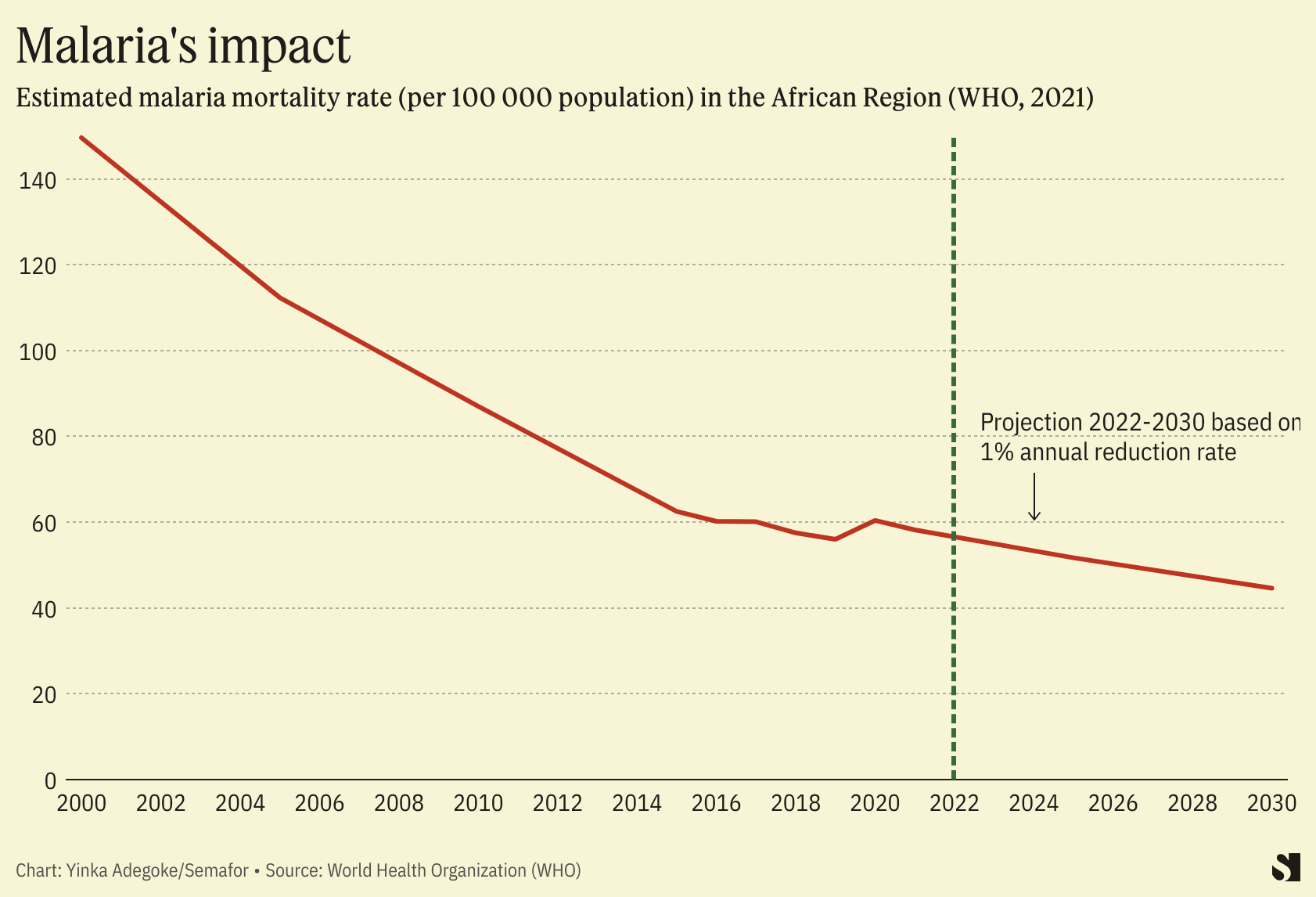 Ghana Enters Malaria Elimination In 2024 Semafor   D8e1ce3a66b338b93116b863311c765c297a4571 1682x1146 