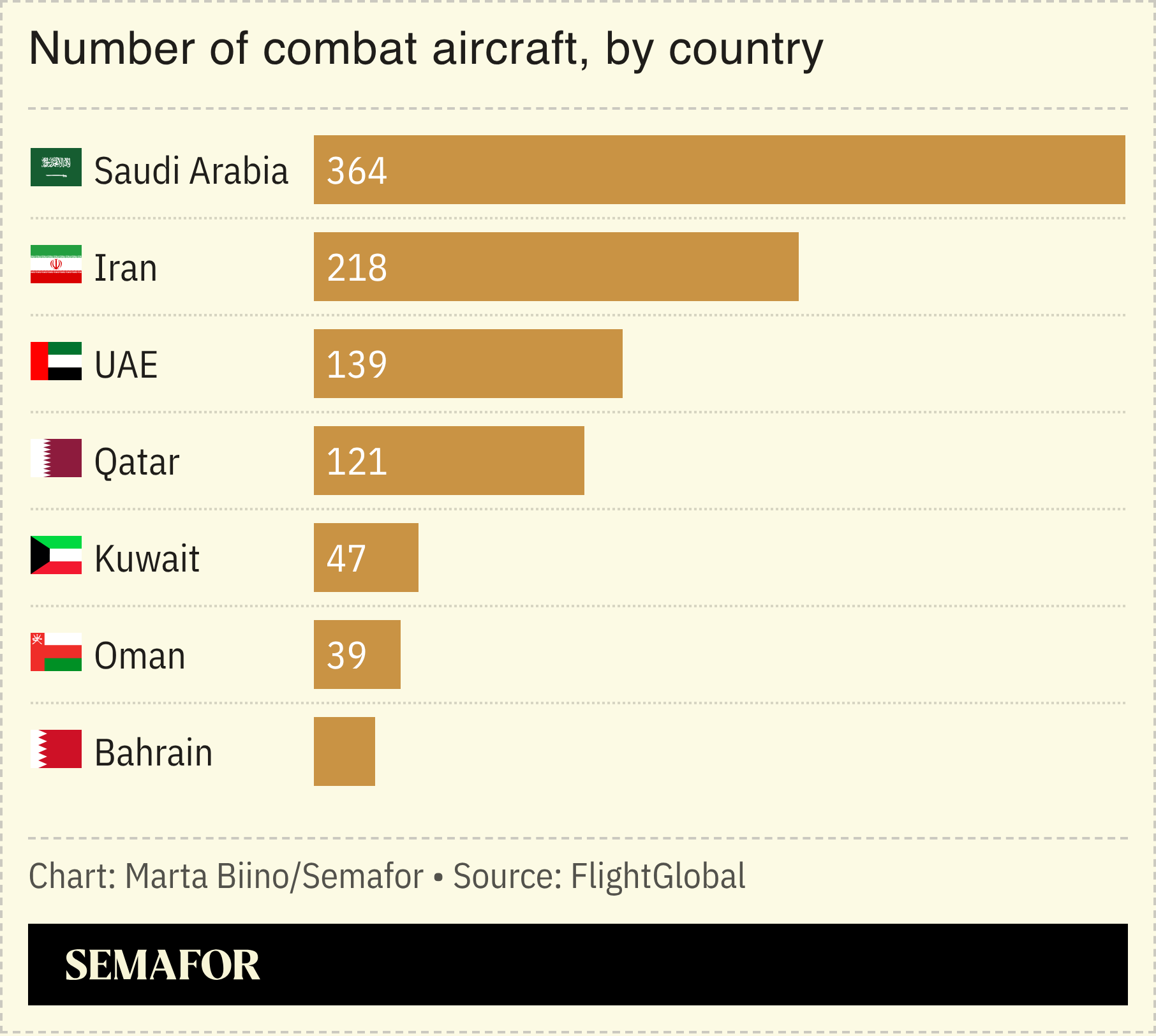 A chart showing the number of combat aircraft by country.