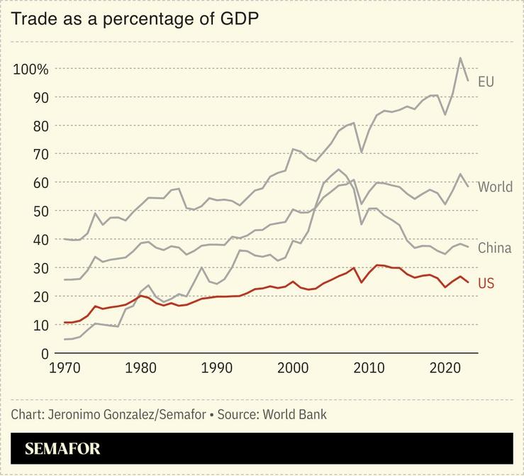 A chart comparing trade as a percentage of GDP for several countries