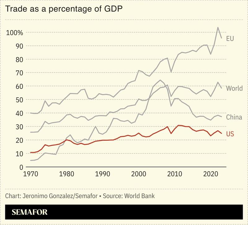 A chart comparing trade as a percentage of GDP for several countries