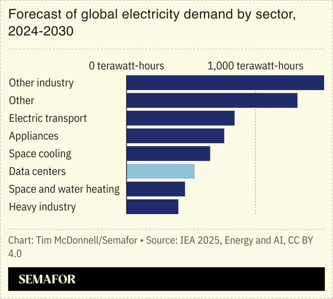 A chart showing a forecast of global electricity demand by sector, 2024-2030.