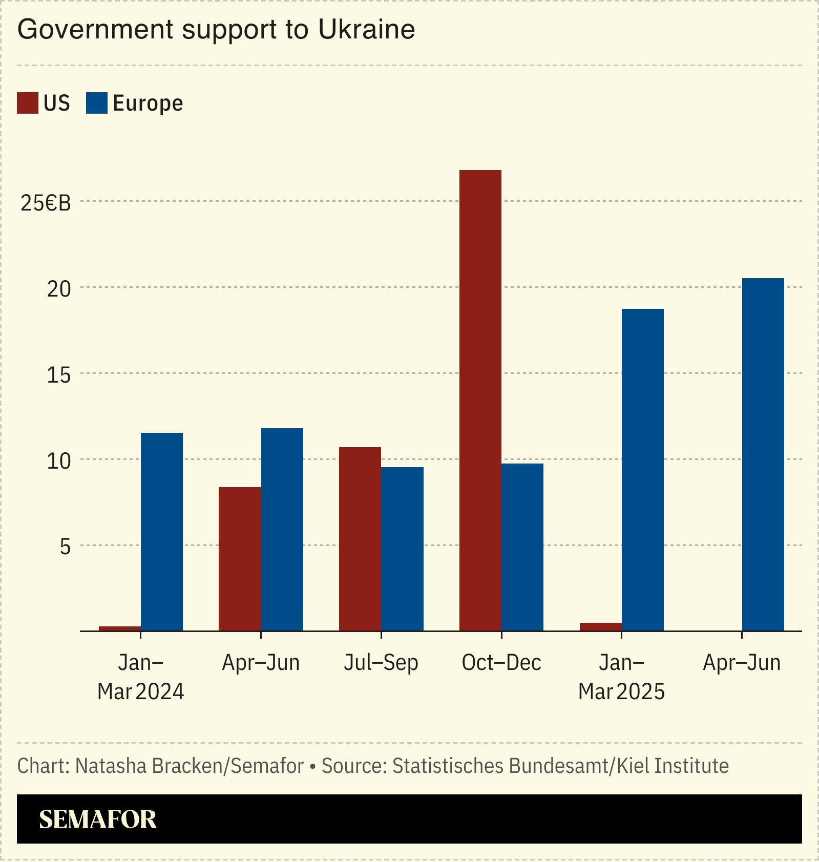 A chart showing government support to Ukraine.