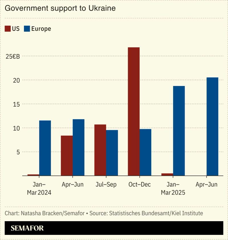 A chart showing government support to Ukraine.