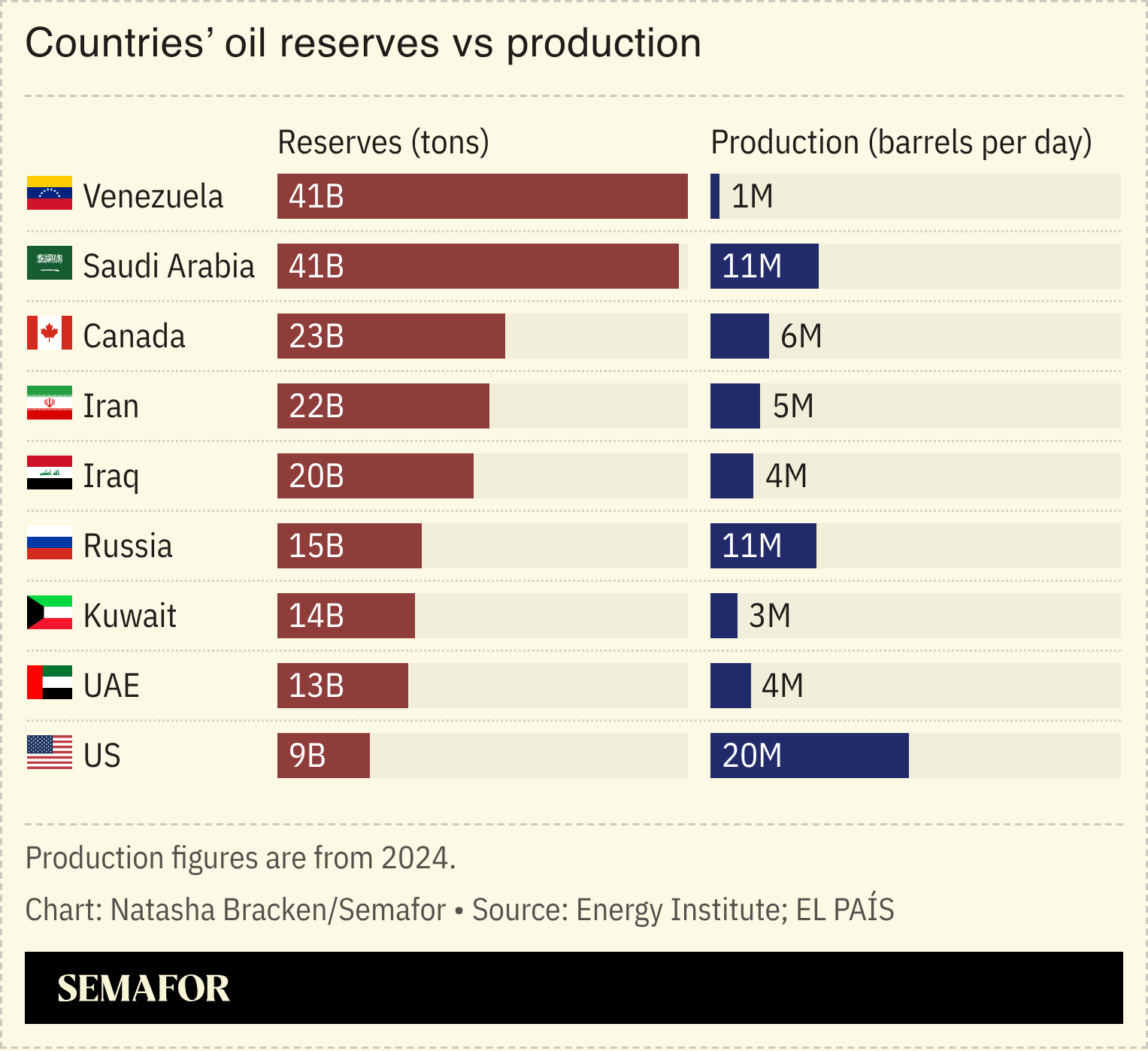  A chart showing countries’ oil reserves vs production