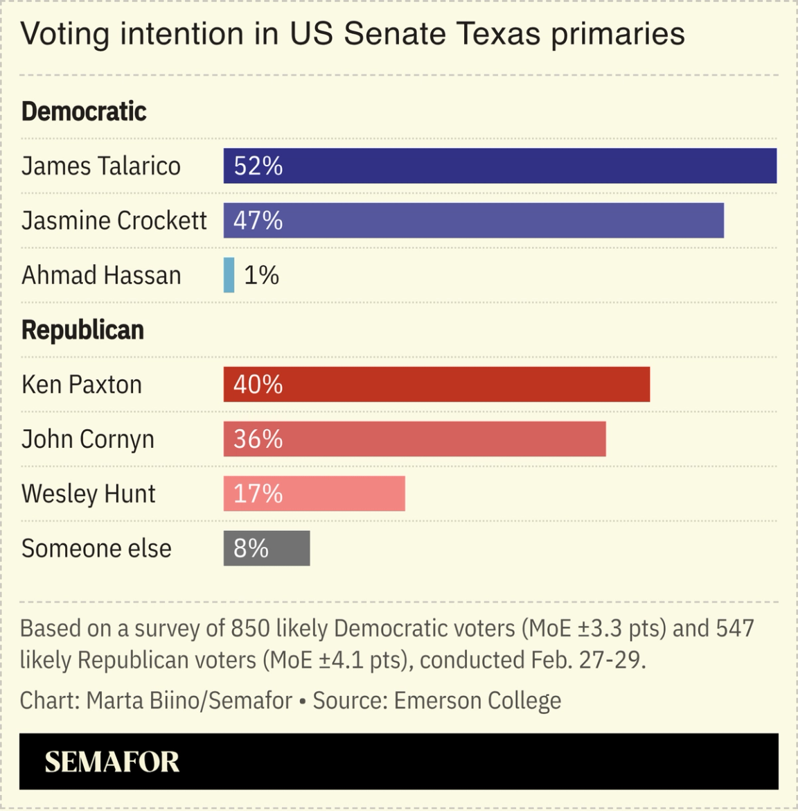 A chart showing voting intention in the Texas 2026 Senate primaries, based on a poll.