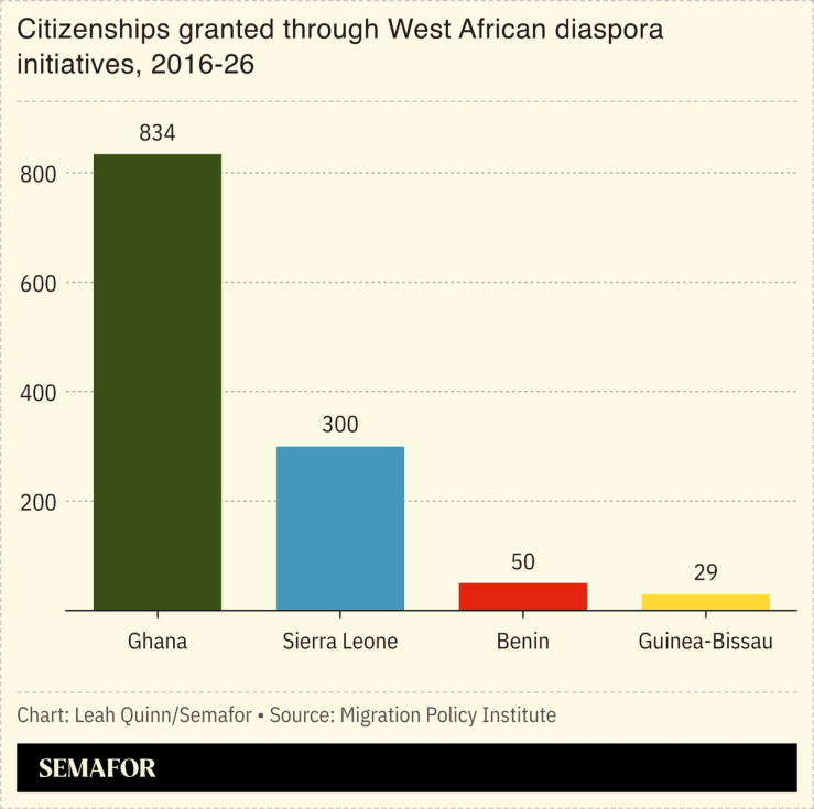 A chart showing citizenships granted through West African diaspora initiatives, 2016-2026.