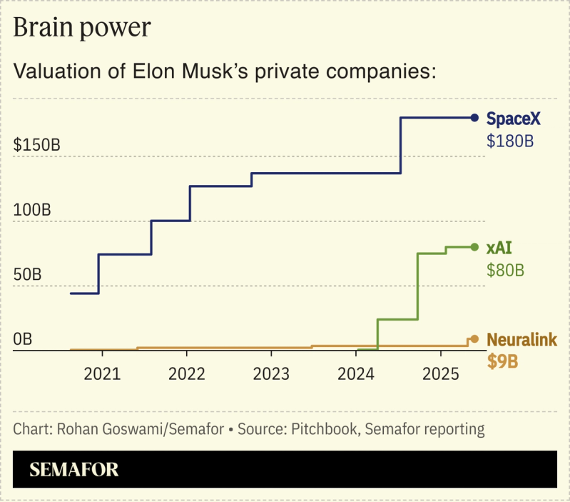 A chart showing the pre-money valuation of Elon Musk’s private companies.