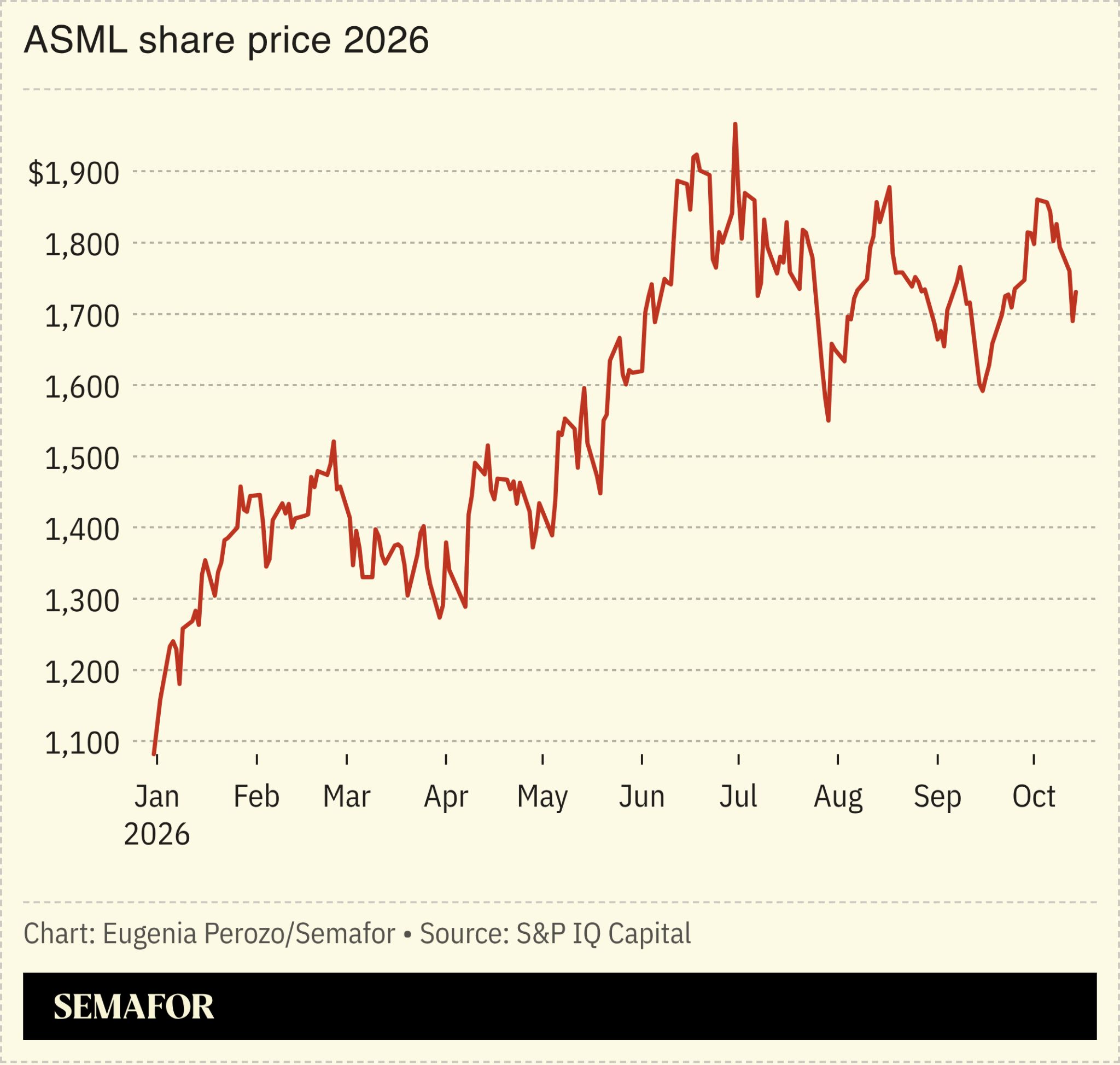 A chart showing ASML’s share price in 2026. 
