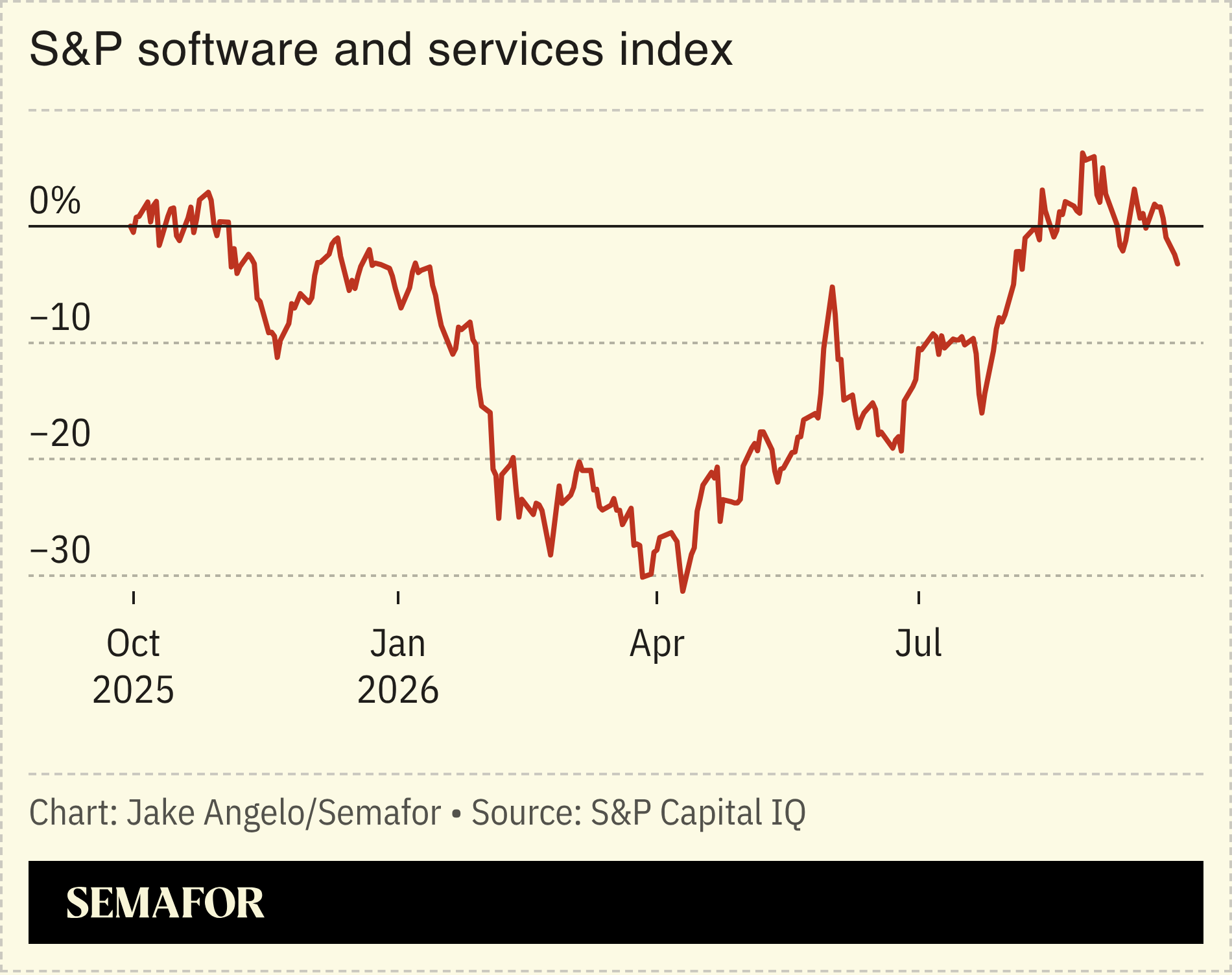 A chart showing the S&P’s software and services index.