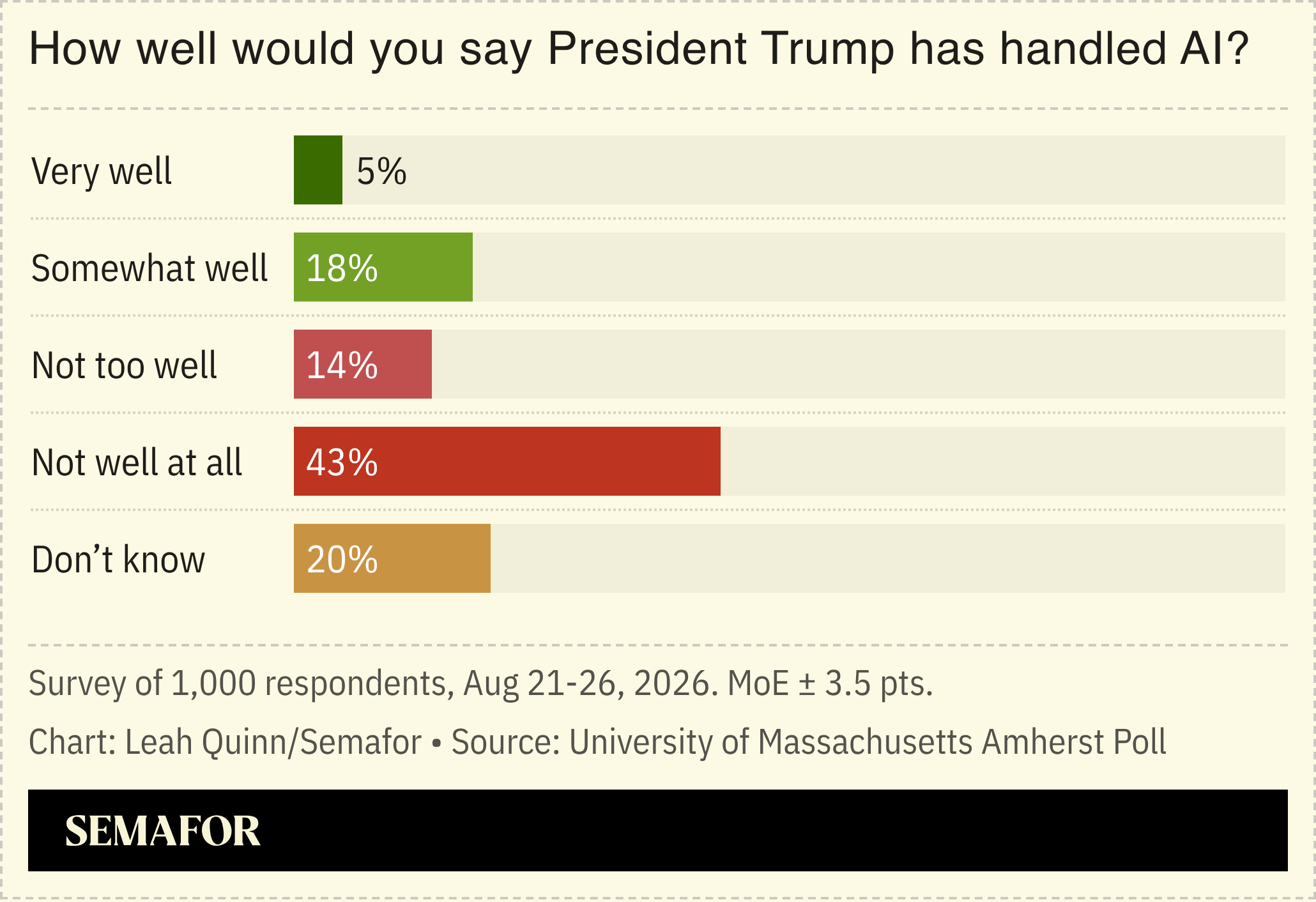 A chart showing Americans’ views on how Trump has handled AI.