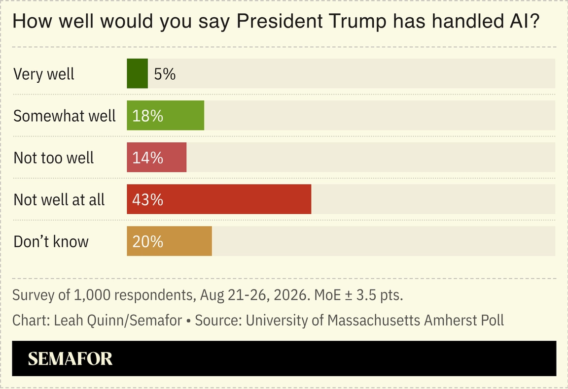 A chart showing Americans’ views on how Trump has handled AI.